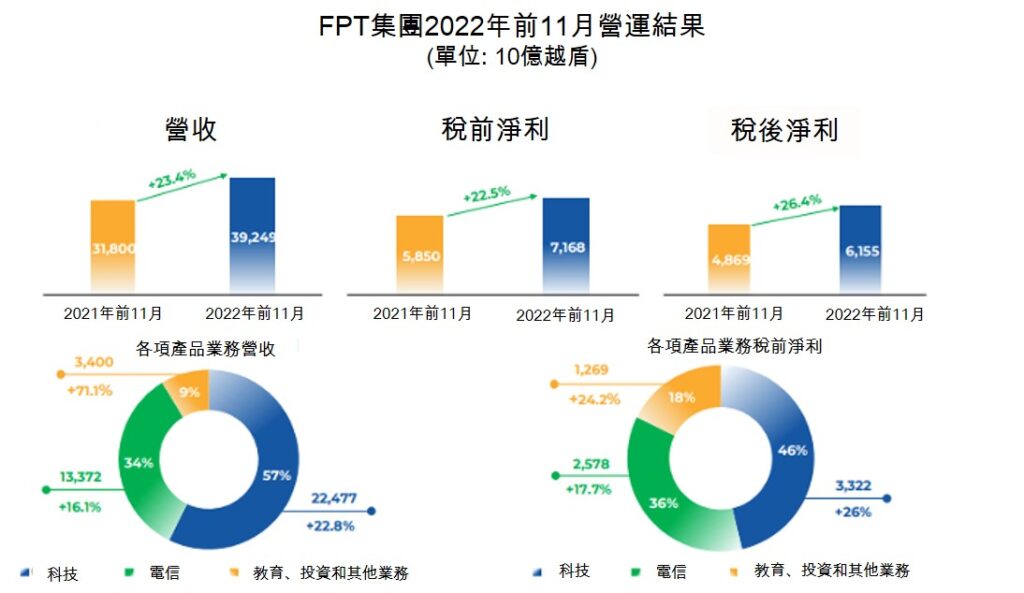FPT今年前11月獲利逾5萬億越盾 越南資訊產業 越南財經 越南新聞 越南電信產業