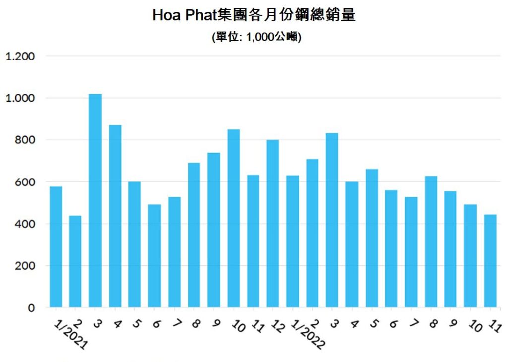 Hoa Phat今年11月份鋼銷量同比下降30% 越南鋼鐵市場 越南財經 越南新聞 越南鋼鐵產能
