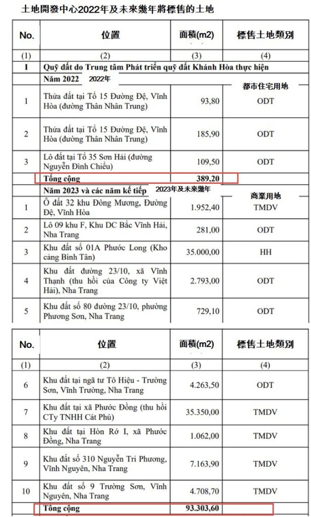 慶和省公布多筆公有土地標售計畫 越南銀行拍賣抵押物 越南財經 越南新聞 越南拍賣公司 越南公有土地標售