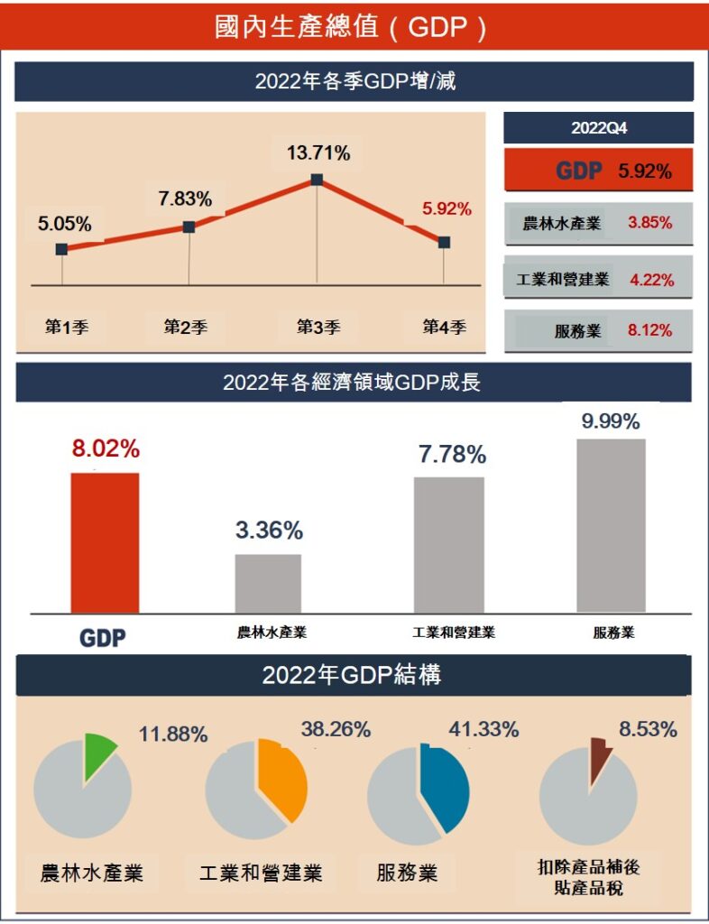 越南2022年社會經濟概況總覽 越南GDP  越南股市