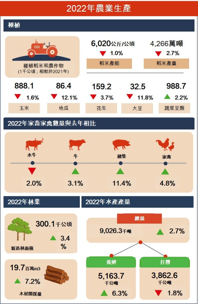 越南2022年社會經濟概況總覽 越南GDP 越南房地產