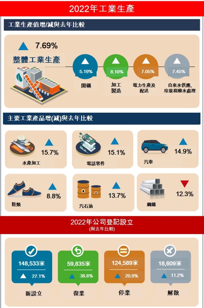 越南2022年社會經濟概況總覽 越南GDP 越南股市