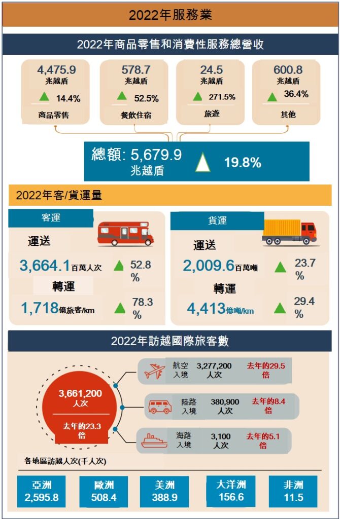 越南旅遊 越南商機 越南2022年社會經濟概況總覽