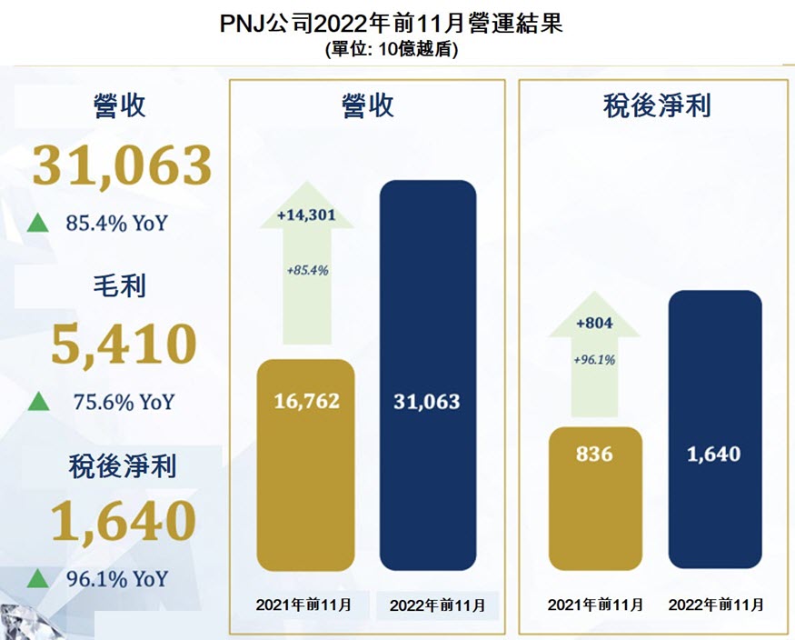 PNJ今年前11月獲利同比成長96% 越南富潤金銀珠寶公司 越南財經 越南新聞 越南金銀珠寶市場