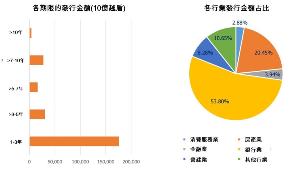 明年將有逾300萬億越盾公司債到期 越南債劵市場 越南財經 越南新聞 越南金融市場