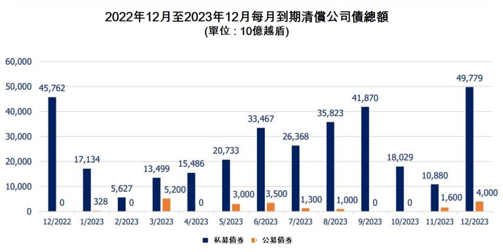 明年將有逾300萬億越盾公司債到期 越南債劵市場 越南財經 越南新聞 越南金融市場
