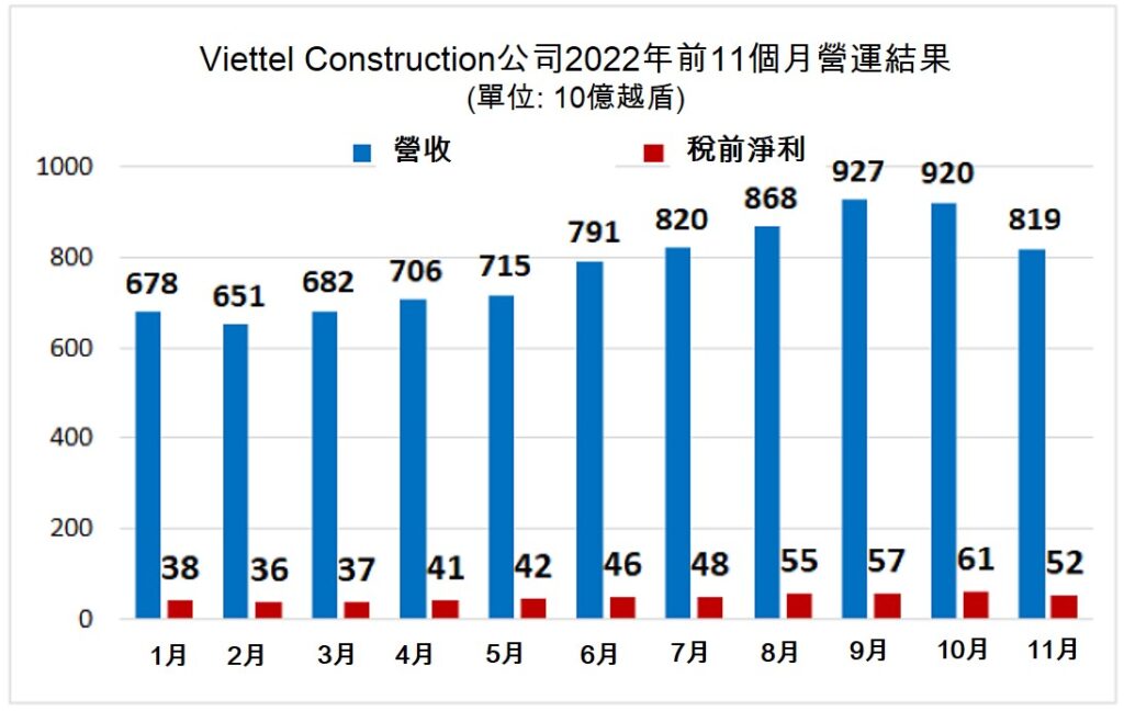 Viettel Construction今年前11月獲利逾5千億越盾 越南電信基礎建設 越南財經 越南新聞 越南電信市場