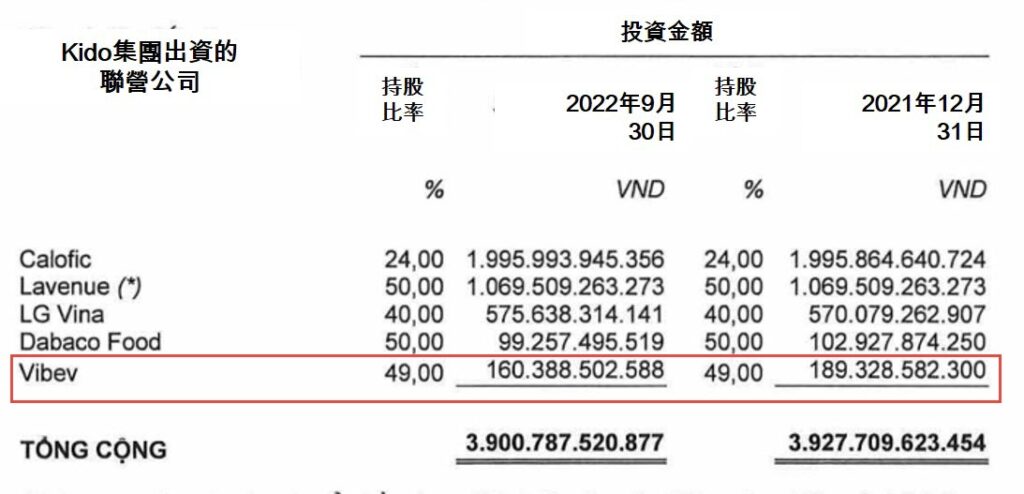 Vinamilk與Kido成立的聯營公司Vibev宣布解散 越南乳製品產業 越南財經 越南新聞 越南新鮮飲料市場