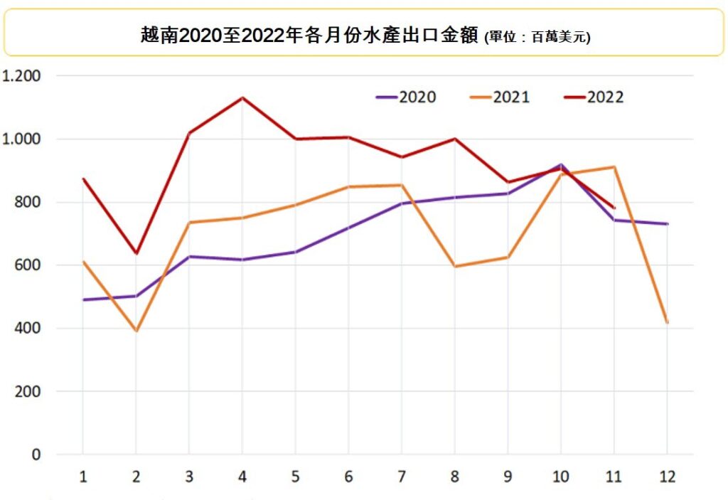 越南今年前11個月水產出口金額逾100美元 越南財經 越南新聞 越南水產加工業 越南水產加工出口協會