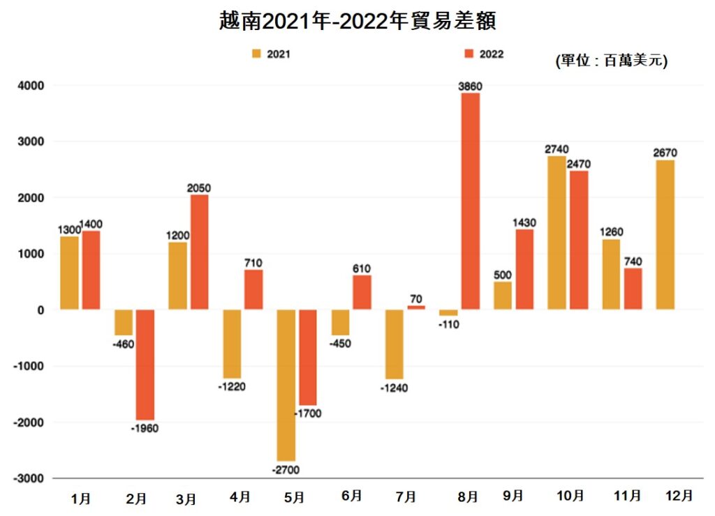 越南今年進出口總額將達7千億美元 越南總體經濟 越南財經 越南新聞 越南進出口總金額