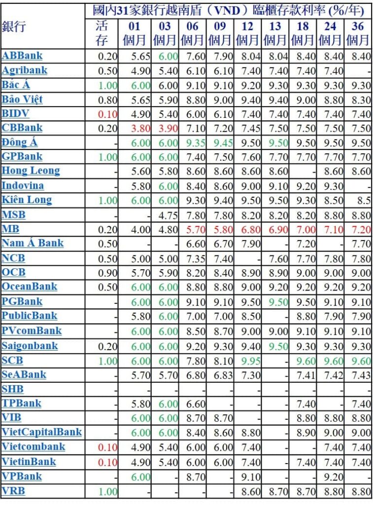 2023年1月各大銀行越盾定存利率比較表 越南銀行存款利率 越南房地產 越南商機 越南
