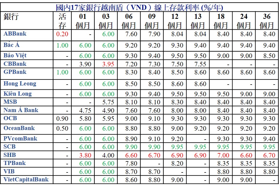 2023年1月各大銀行越盾定存利率比較表 越南銀行存款利率 越南房地產 越南商機 越南股票 越南旅遊