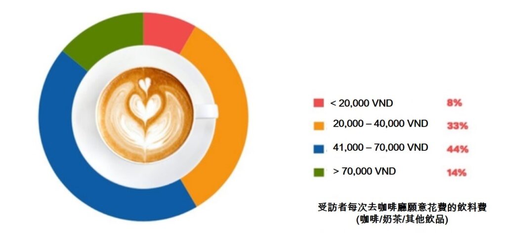 越南人花多少錢喝一杯咖啡和吃一頓午餐? 越南商機 越南房地產 越南人消費水準 越南旅遊
