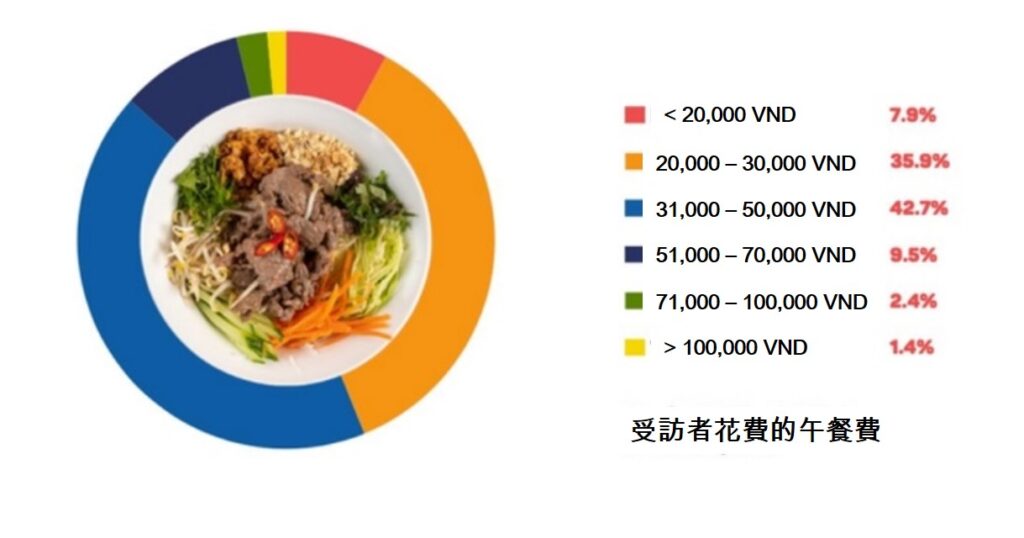 越南人花多少錢喝一杯咖啡和吃一頓午餐? 越南商機 越南房地產 越南人消費水準 越南旅遊