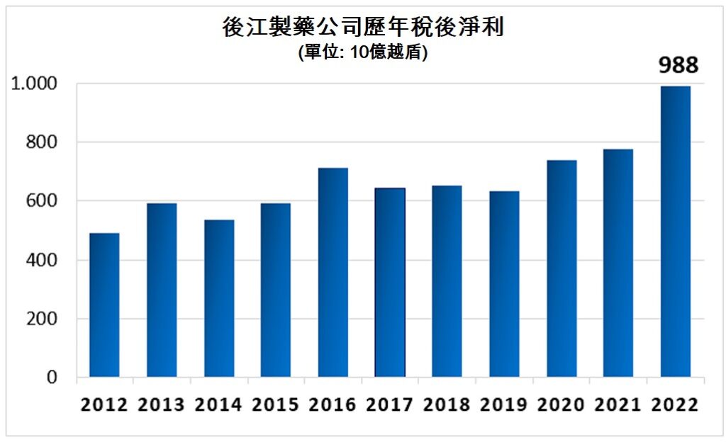 後江製藥去年營收和獲利雙創歷史新高 越南製藥公司 越南房地產 越南商機 越南藥品市場