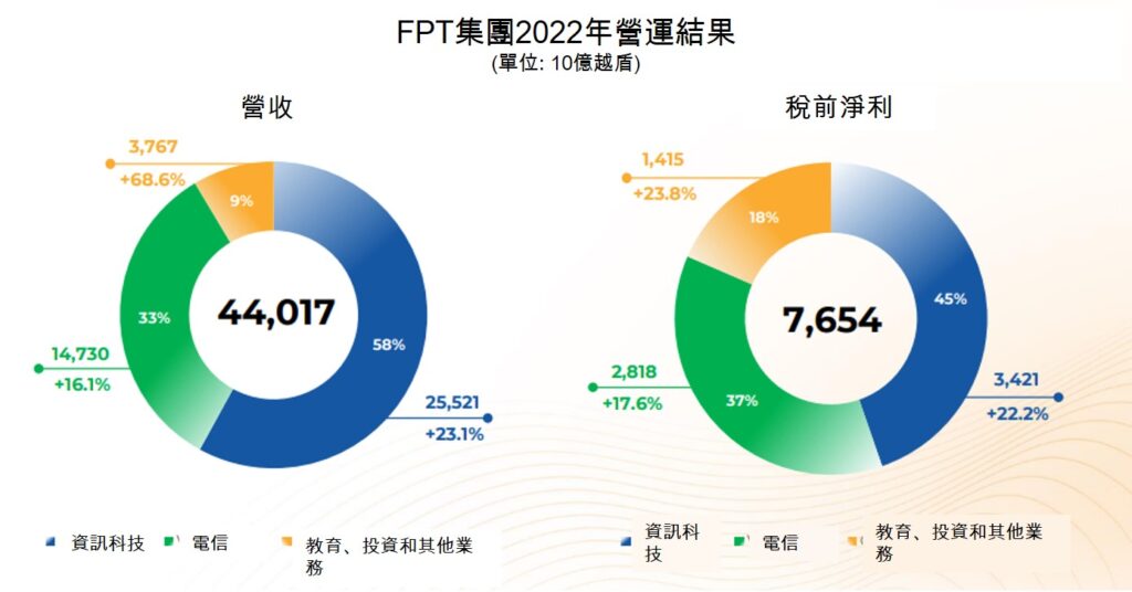 FPT收購美國Intertec公司的IT Services業務板塊 越南資訊產業 越南房地產 越南商機 越南電信產業