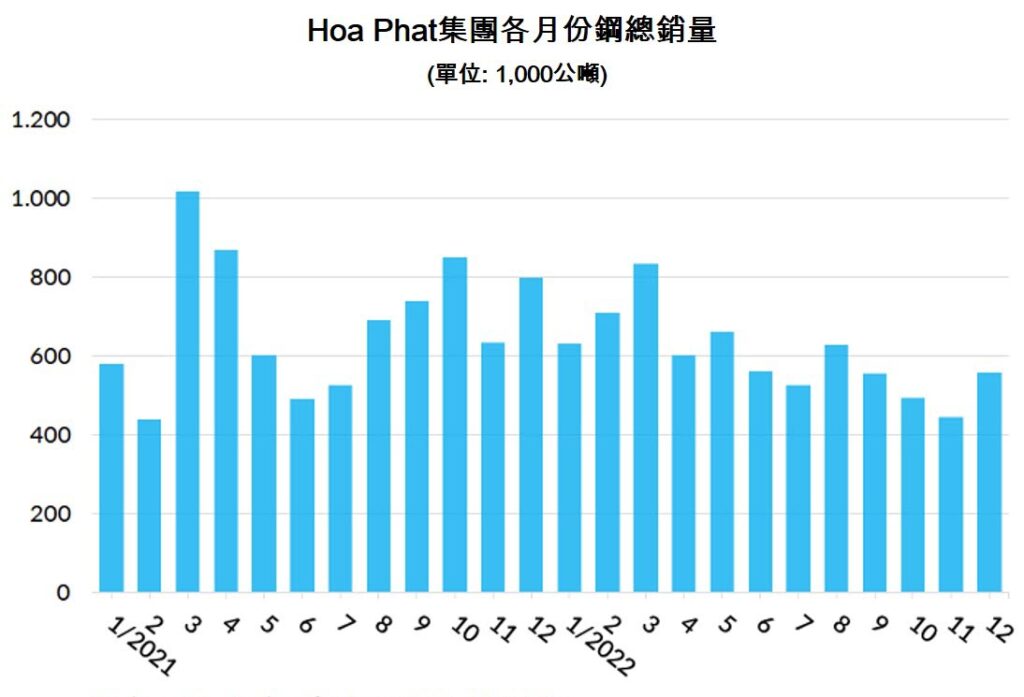 Hoa Phat去年12月份鋼銷量回升 越南鋼鐵市場 越南股市 越南商機 越南鋼鐵產能 越南旅遊