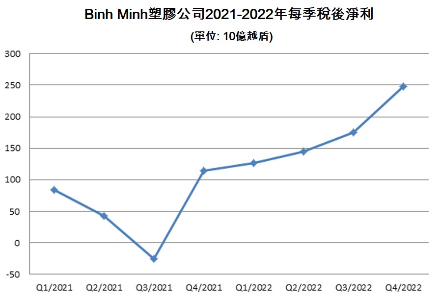 Binh Minh塑膠2022年第4季獲利創歷史新高 越南塑膠產業 越南房地產 越南商機 越南塑膠工廠