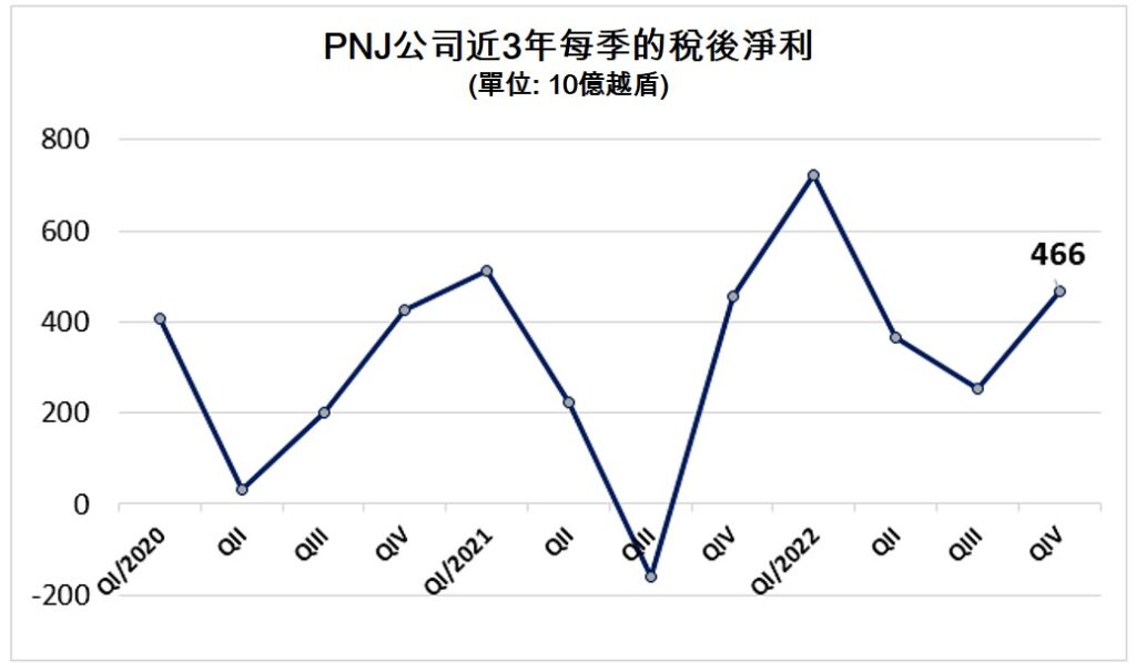 PNJ去年全年獲利逾18000億越盾創歷年新高 越南富潤金銀珠寶公司 越南房地產 越南商機 越南金銀珠寶市場