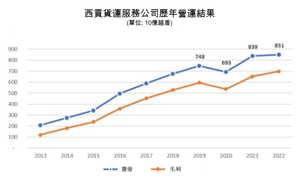 西貢貨運服務公司去年獲利逾6千億越盾 越南航空貨運業 越南房地產 越南商機 越南貨運市場