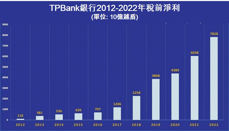 TPBank去年全年稅前淨利同比成長30% 越南金融市場 越南TPBank銀行 越南商機 越南股市