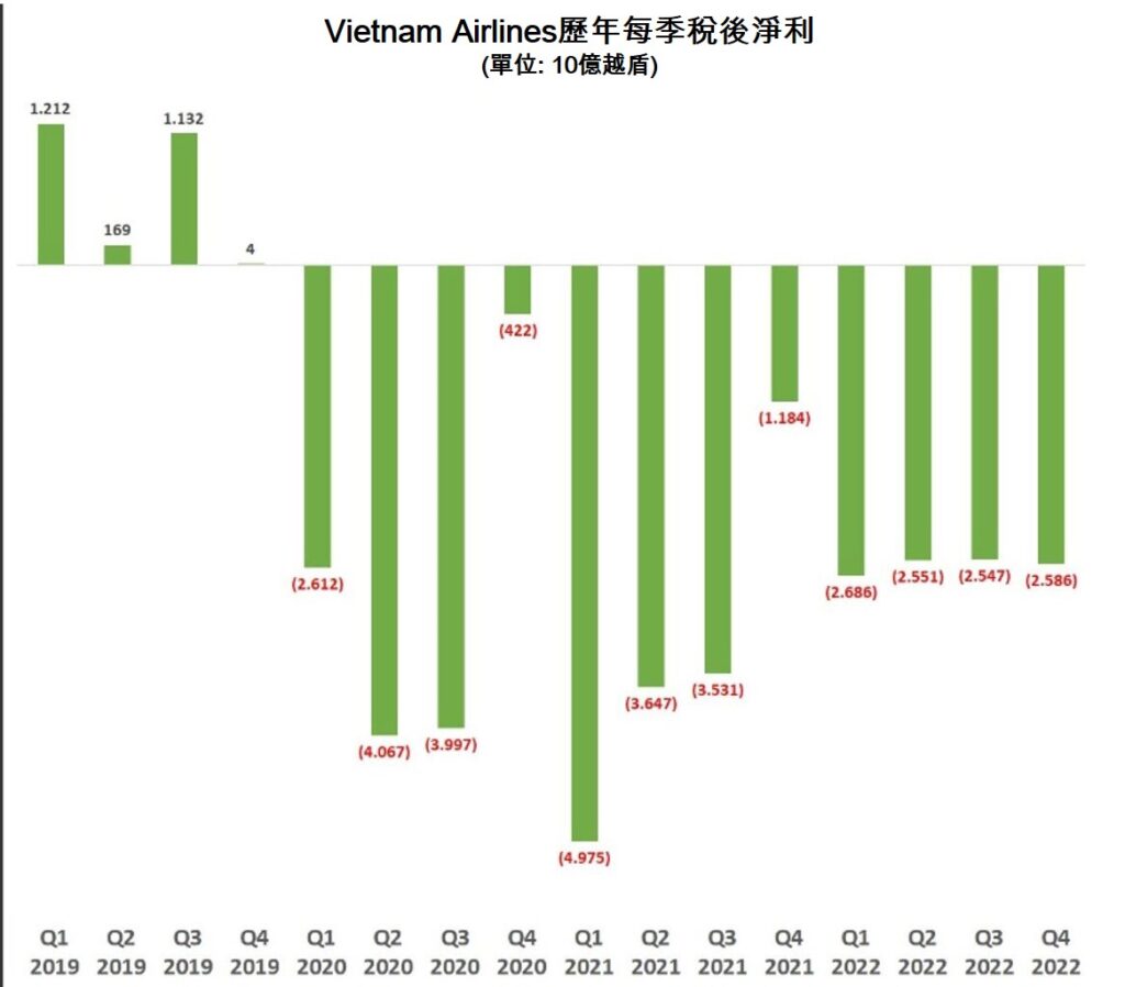 越南航空截至去年底累計虧損逾34萬億越盾 越南航空業 越南房地產 越南商機 越南旅遊