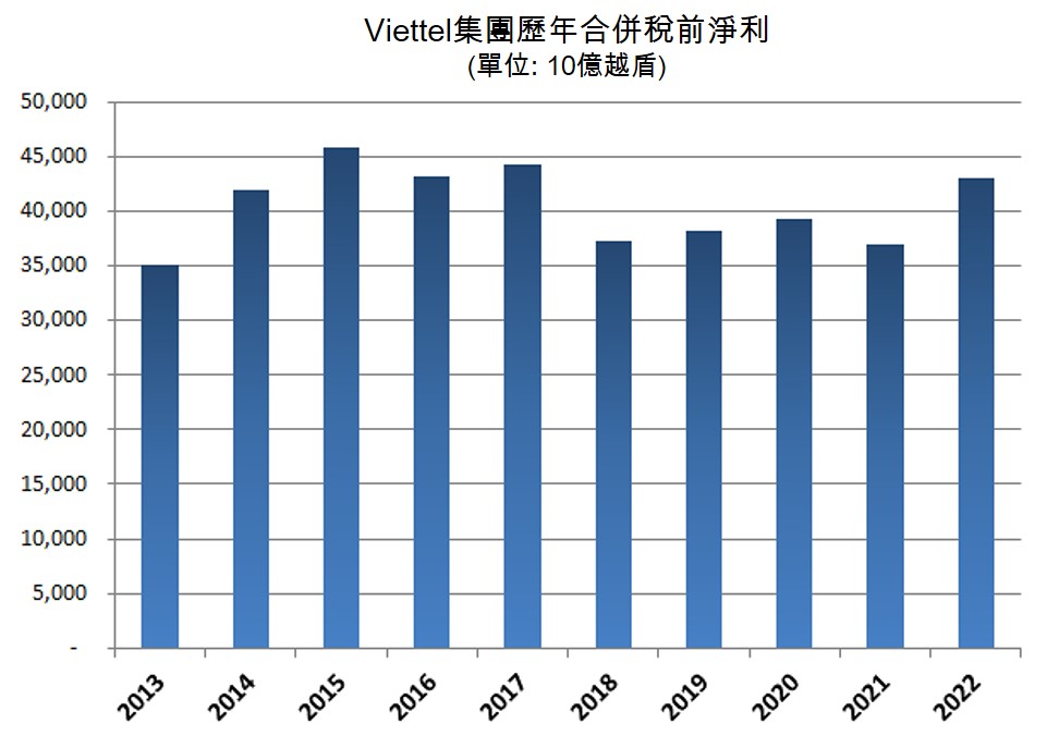 Viettel集團2022年稅前淨利逾43萬億越盾 越南股市 越南商機 越南旅遊 越南電信營運商