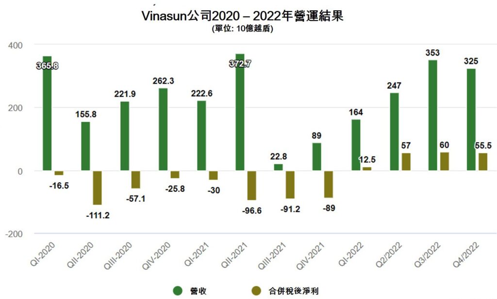 Vinasun去年稅後淨利逾1800億越盾 越南計程車業者 越南商機 越南房地產 越南客運市場