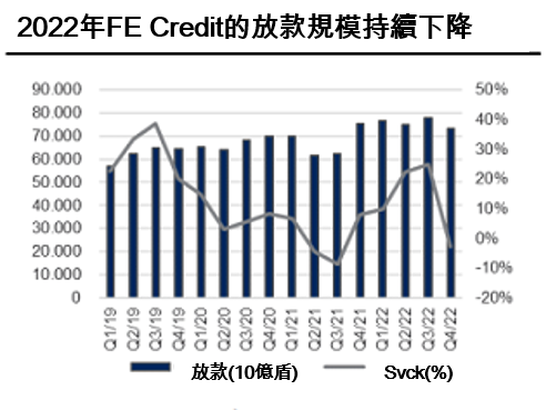 FE Credit去年全年稅前虧損3萬億越盾 越南房地產 越南商機 越南消費金融市場 越南銀行業