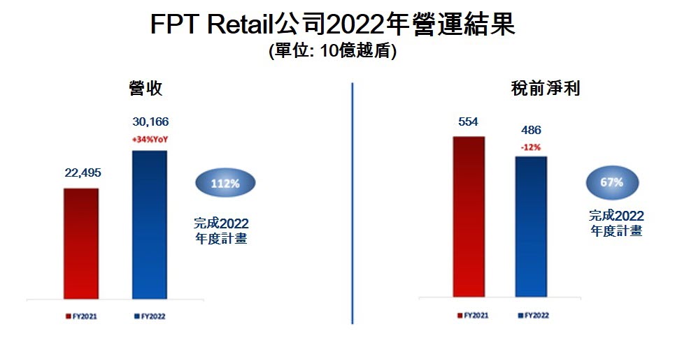 FPT Retail去年營收成長34% 越南零售業市場 越南商機 越南房地產 越南連鎖藥妝店