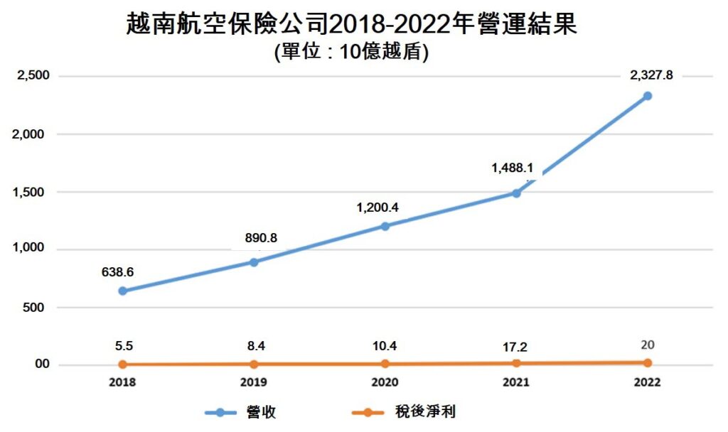 韓國DB Insurance準備收購越南航空保險公司 越南壽險業市場 越南商機 越南房地產 越南非壽險業市場 