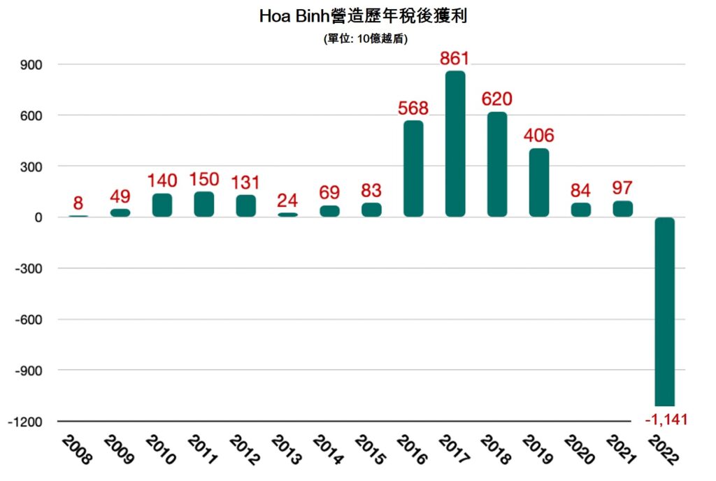 Hoa Binh營造去年第4季虧損破紀錄12000億越盾 越南營造業 越南商機 越南房地產 越南不動產市場 