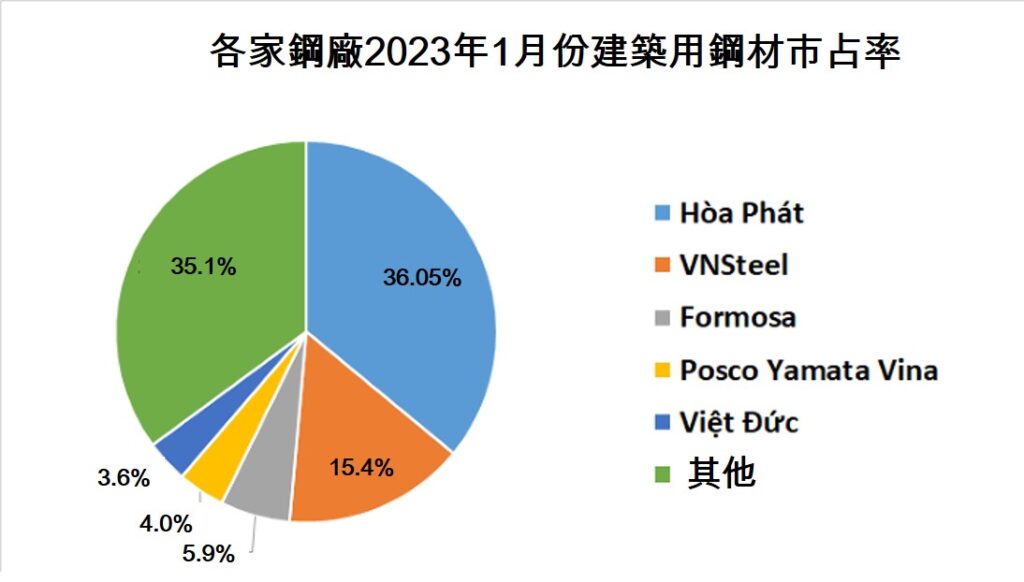 Hoa Phat今年1月份建築用鋼材國內市占率第1 越南鋼鐵市場 越南股市 越南商機 越南鋼鐵產能 越南旅遊