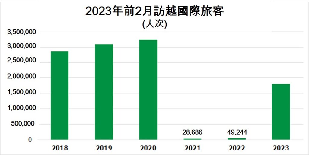 今年前2月訪越國際旅客數只有疫情前58% 越南旅遊 越南商機 越南GDP  越南股市 越南房地產 越南旅遊市場