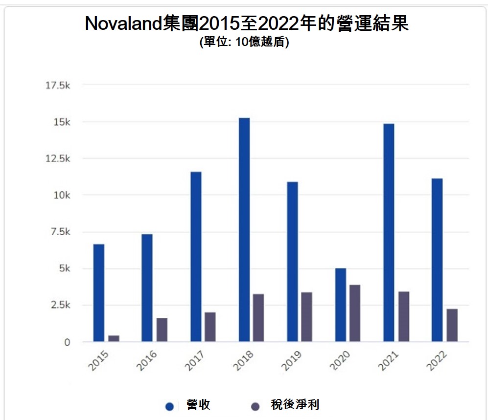 Novaland庫存高達135萬億越盾! 越南不動產市場 越南商機 越南股市 越南房地產