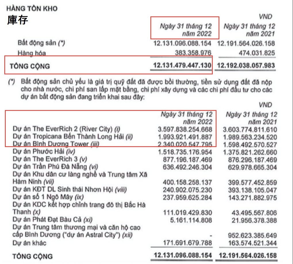 Phat Dat房地產公司去年第4季虧損2670億越盾 越南商機 越南不動產市場 越南房地產 越南不動產開發公司