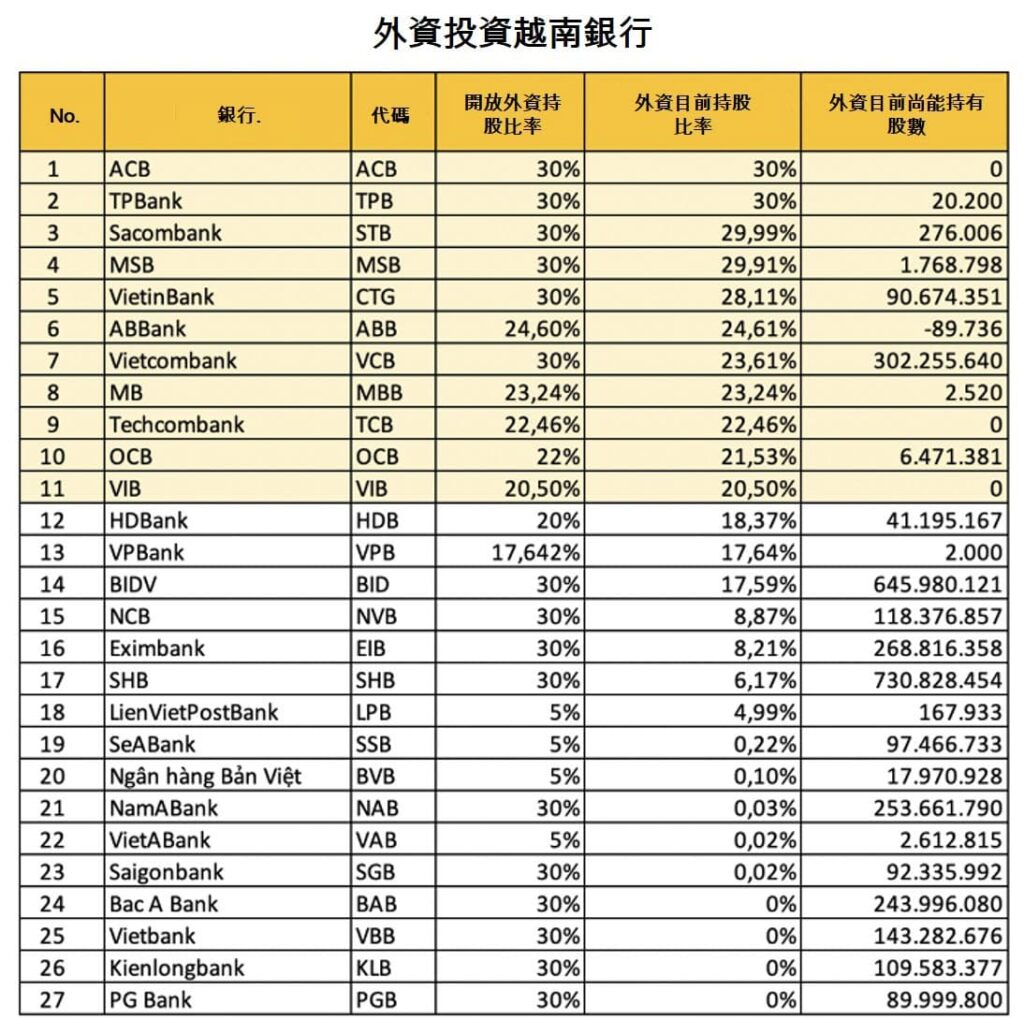越南各銀行的外資持股比率 越南銀行業 越南商機 越南房地產 越南金融市場