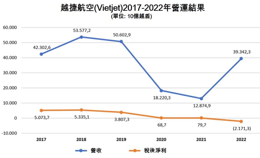 Vietjet去年虧損逾2萬億越盾 越南航空運輸市場 越南商機 越南房地產 越捷航空公司