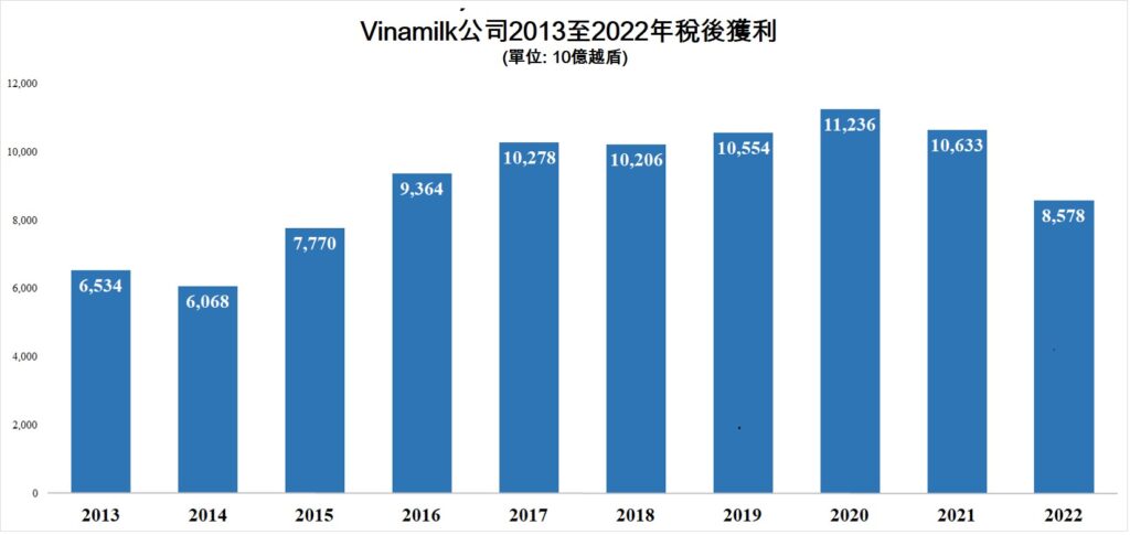 Vinamilk去年獲利出現6年來首次低於9萬億越盾 越南乳製品產業 越南商機 越南房地產 越南乳製品市場