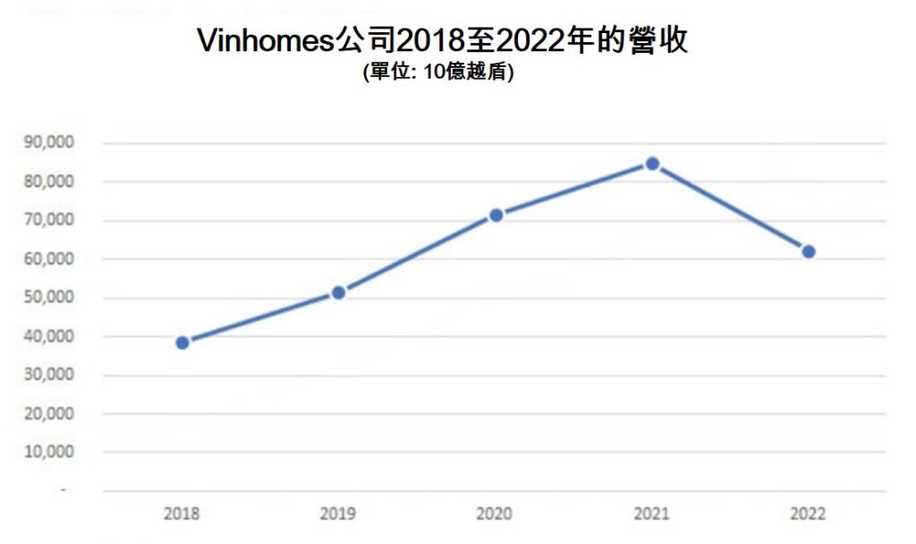 Vinhomes去年稅前淨利逾38萬億越盾 越南商機 越南不動產市場 越南房地產 越南不動產開發公司