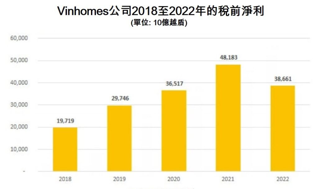 Vinhomes去年稅前淨利逾38萬億越盾 越南商機 越南不動產市場 越南房地產 越南不動產開發公司