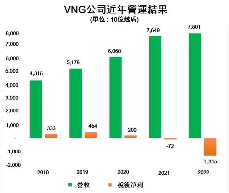 VNG被要求對公司股價連6天漲停提出說明 越南股市 越南商機 VNG 越南電子支付產業 越南旅遊