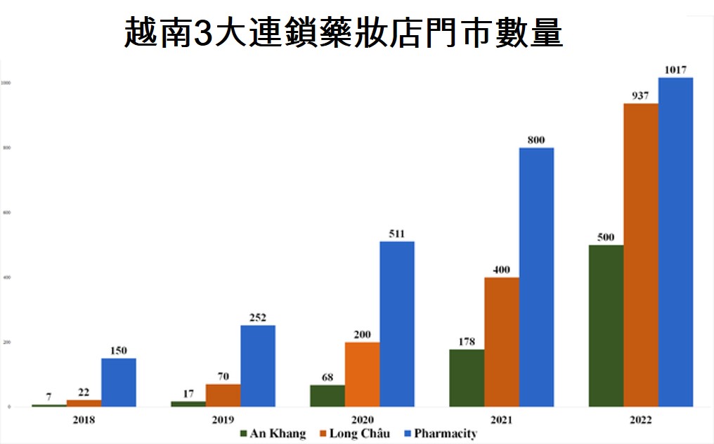 An Khang連鎖藥妝店去年虧損逾3千億越盾 越南連鎖藥妝店 越南零售業市場 越南商機 越南房地產