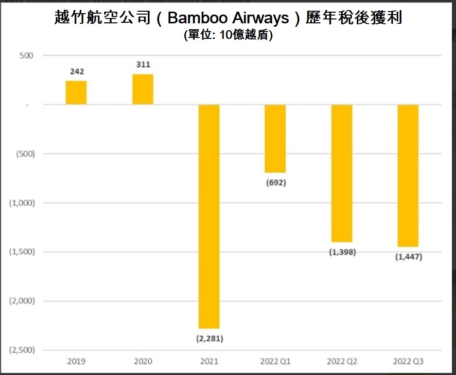 越竹航空計畫發行新股募資10萬億越盾 越南商機 越南房地產 越竹航空公司 越南航空市場