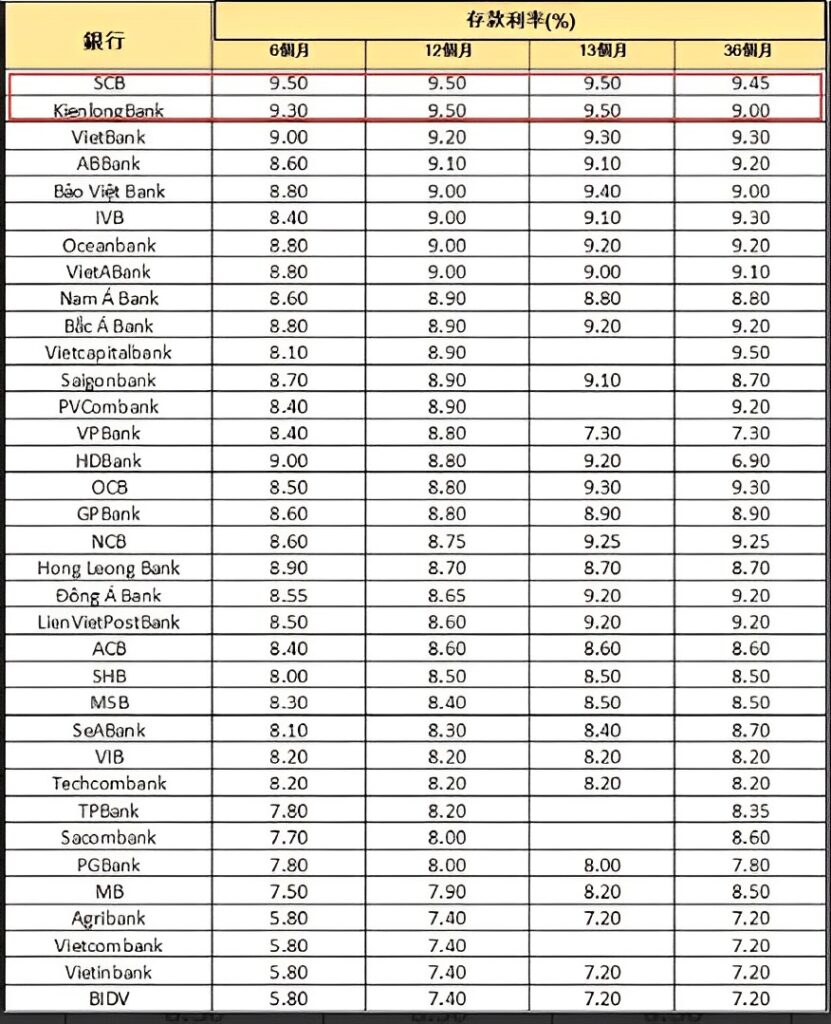 利率調降後僅剩4家商業銀存款利率高於9% 越南銀行存款利率 越南房地產 越南商機 越南商業銀行 越南國有銀行