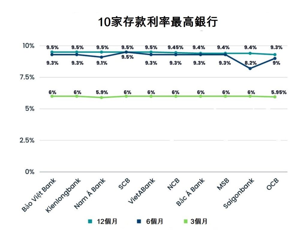 各商業銀行3月6日將同步下調存款利率 越南銀行存款利率 越南房地產 越南商機 越南商業銀行 越南國有銀行