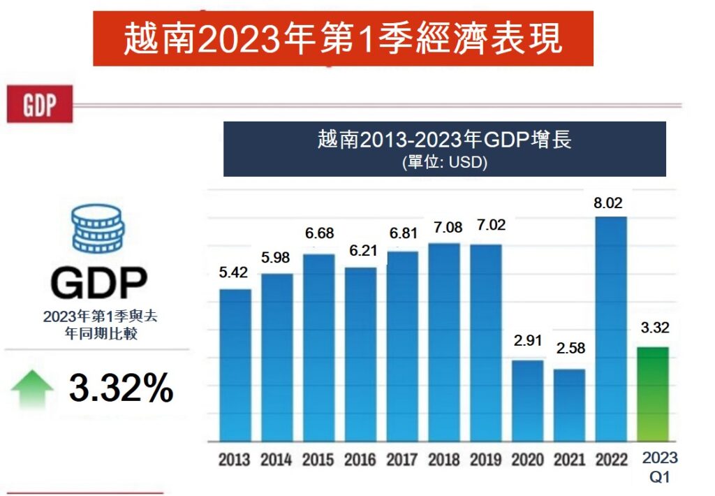 越南統計總局公布2023年第1季各項經濟指標 越南GDP  越南股市
