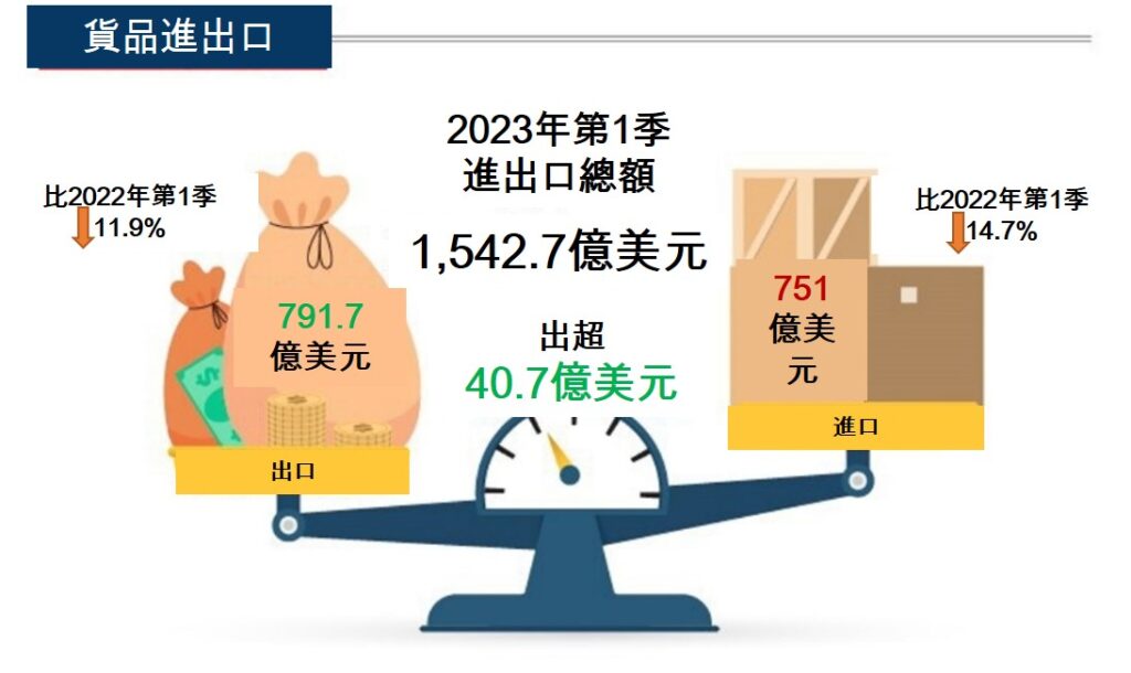 越南旅遊 越南商機 越南統計總局公布2023年第1季各項經濟指標