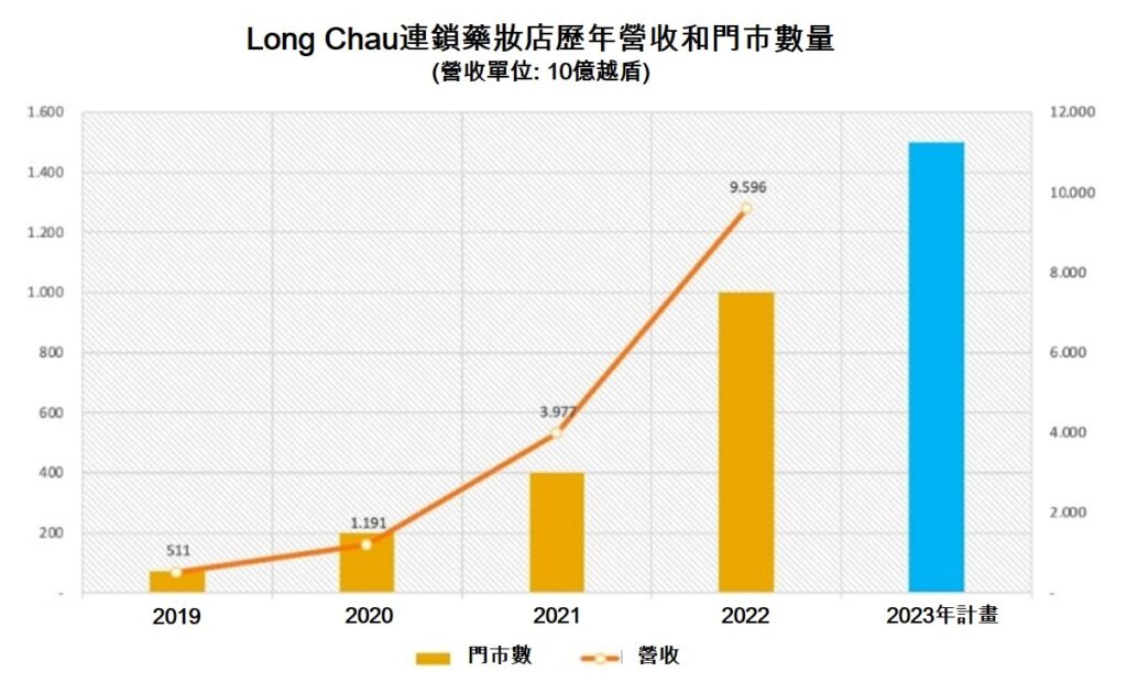 Long Chau藥妝店去年全年稅前獲利是前年10倍 越南零售業市場 越南連鎖藥妝店 越南商機 越南房地產