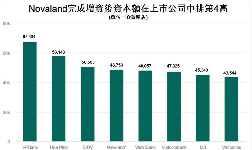 Novaland準備辦理現金增資30萬億越盾 越南不動產市場 越南商機 越南股市 越南房地產
